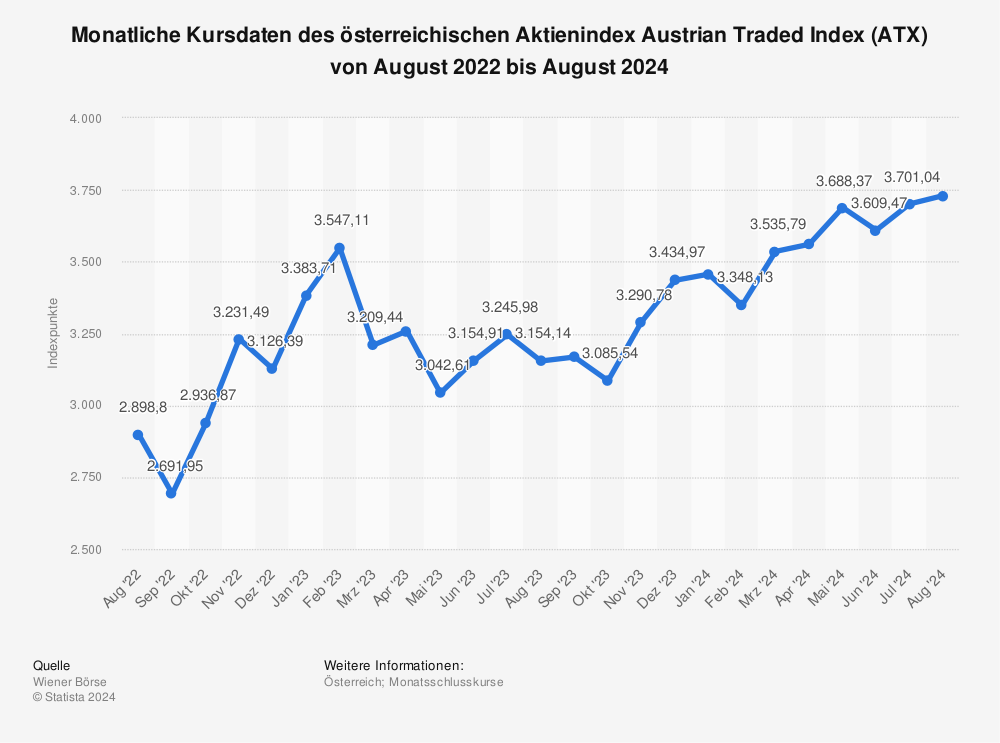 Statistik: Monatliche Kursdaten des österreichischen Aktienindex Austrian Traded Index (ATX) von Dezember 2021 bis April 2023 | Statista