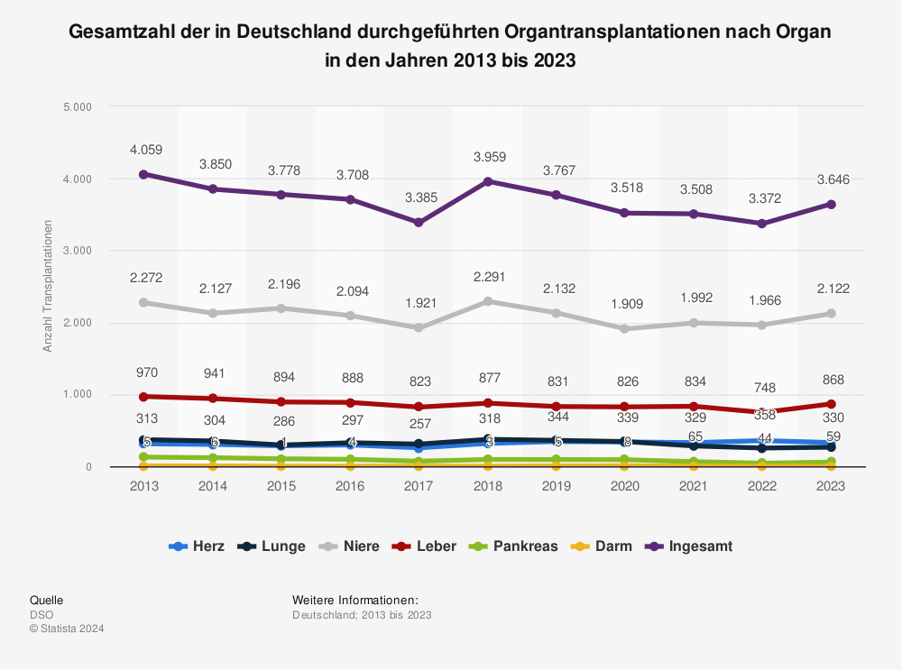 Statistik: Gesamtzahl der in Deutschland durchgeführten Organtransplantationen nach Organ in den Jahren 2013 bis 2022 | Statista