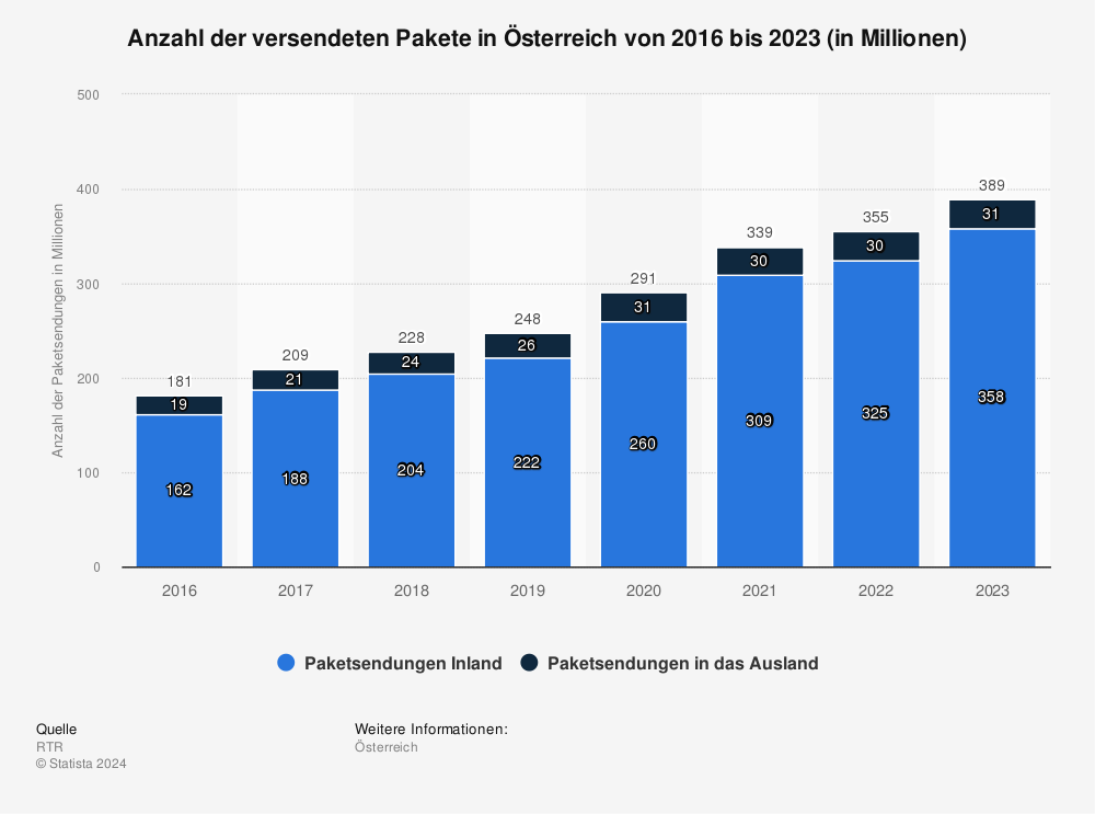 Statistik: Paketsendungen in Österreich | Statista