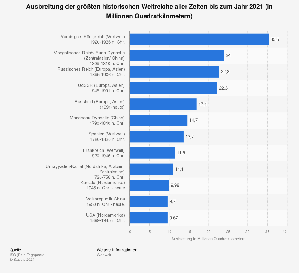 Statistik: Ausbreitung der größten historischen Weltreiche aller Zeiten bis zum Jahr 2019 (in Millionen Quadratkilometern) | Statista