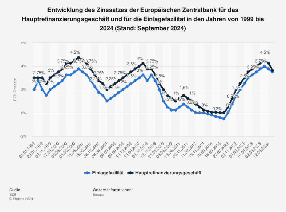 Statistik: Entwicklung des Zinssatzes der Europäischen Zentralbank für das Hauptrefinanzierungsgeschäft und für die Einlagefazilität in den Jahren von 1999 bis 2024 (Stand: September 2024) | Statista