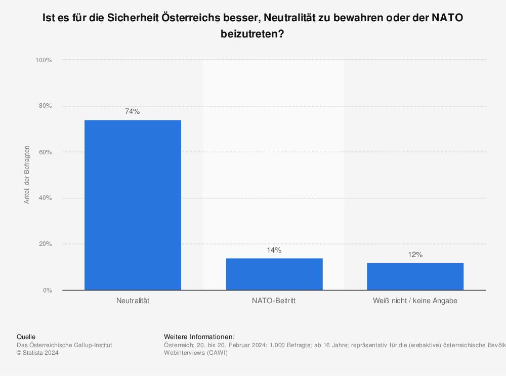 Statistik: Neutralität vs. NATO-Beitritt in Österreich | Statista