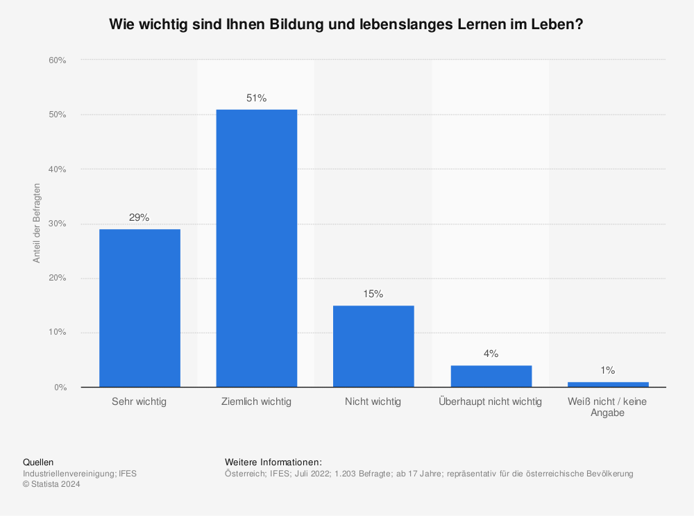 Statistik: Wichtigkeit der Bildung in Österreich | Statista