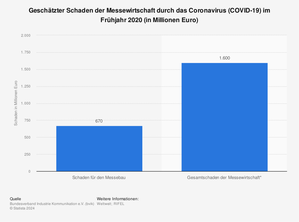 Statistik: Geschätzter Schaden der Messewirtschaft durch das Coronavirus (COVID-19) im Frühjahr 2020 (in Millionen Euro) | Statista