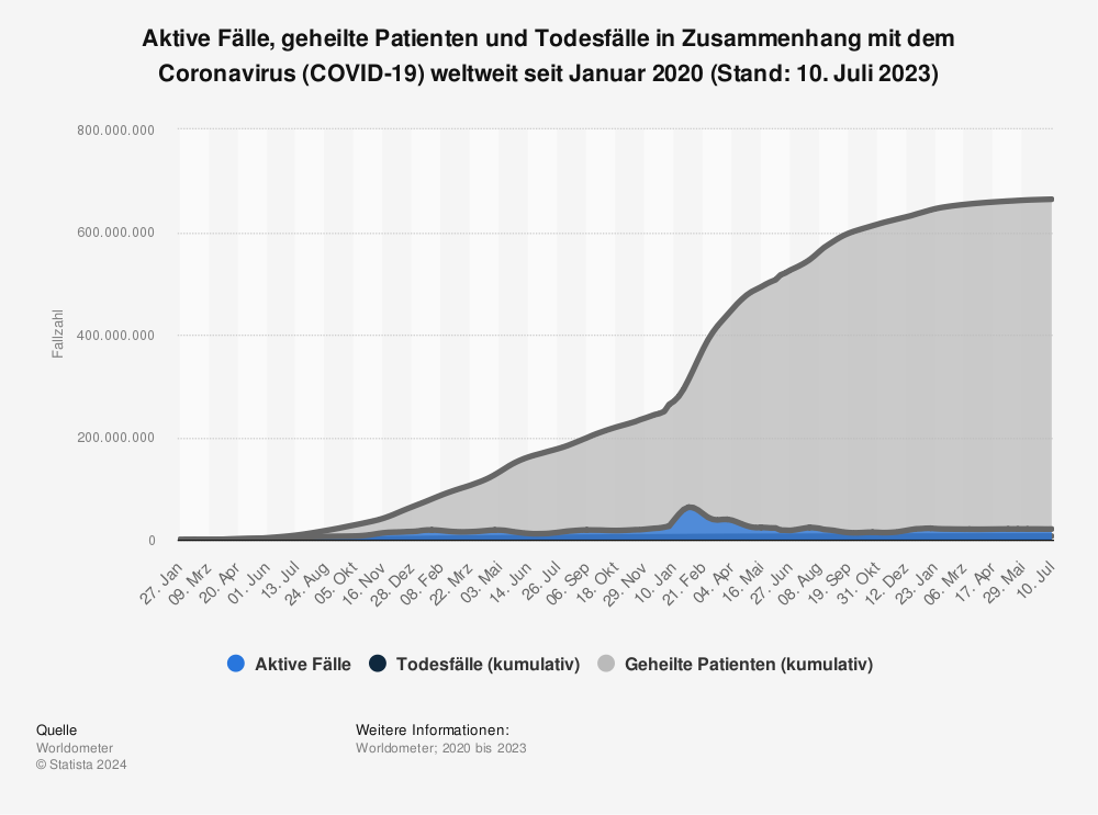 Statistik: Aktive Fälle, geheilte Patienten und Todesfälle in Zusammenhang mit dem Coronavirus (COVID-19) weltweit seit Januar 2020 (Stand: 25. Januar 2021) | Statista