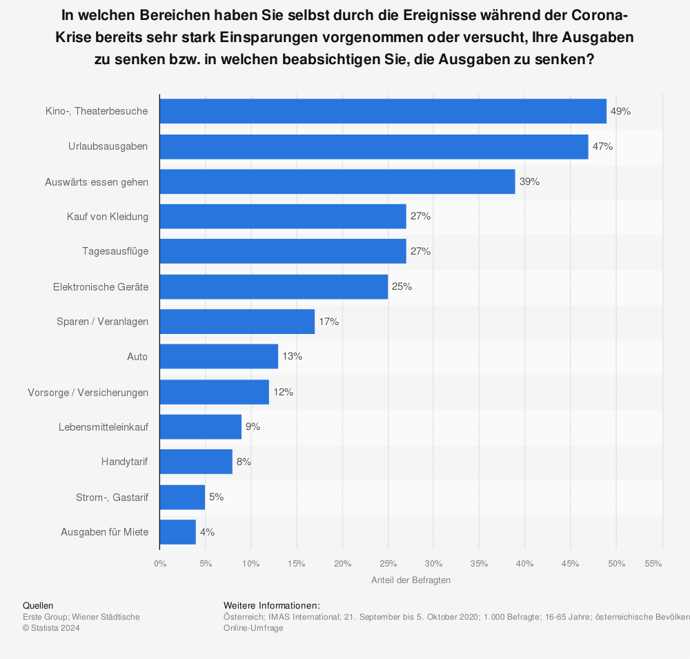 Statistik: Einsparungen wegen der Corona-Krise in Österreich nach Bereichen | Statista