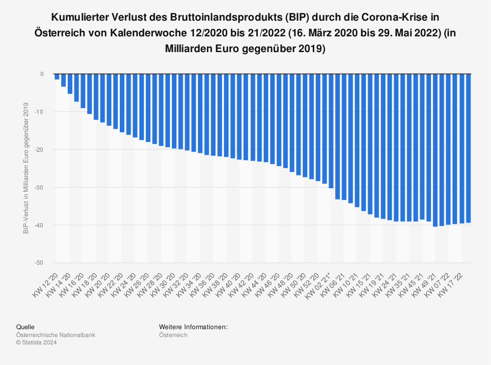 Statistik: Kumulierter Verlust des Bruttoinlandsprodukts (BIP) durch die Corona-Krise in Österreich | Statista