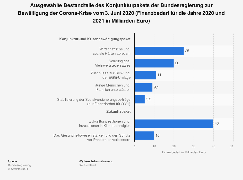 Statistik: Ausgewählte Bestandteile des Konjunkturpakets der Bundesregierung zur Bewältigung der Corona-Krise vom 3. Juni 2020 (Finanzbedarf für die Jahre 2020 und 2021 in Milliarden Euro) | Statista