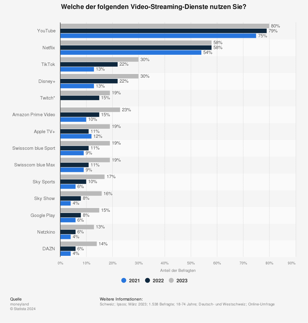 Statistik: Ranking der Top 10 Video-Streaming-Portale in der Schweiz im Jahr 2021 | Statista