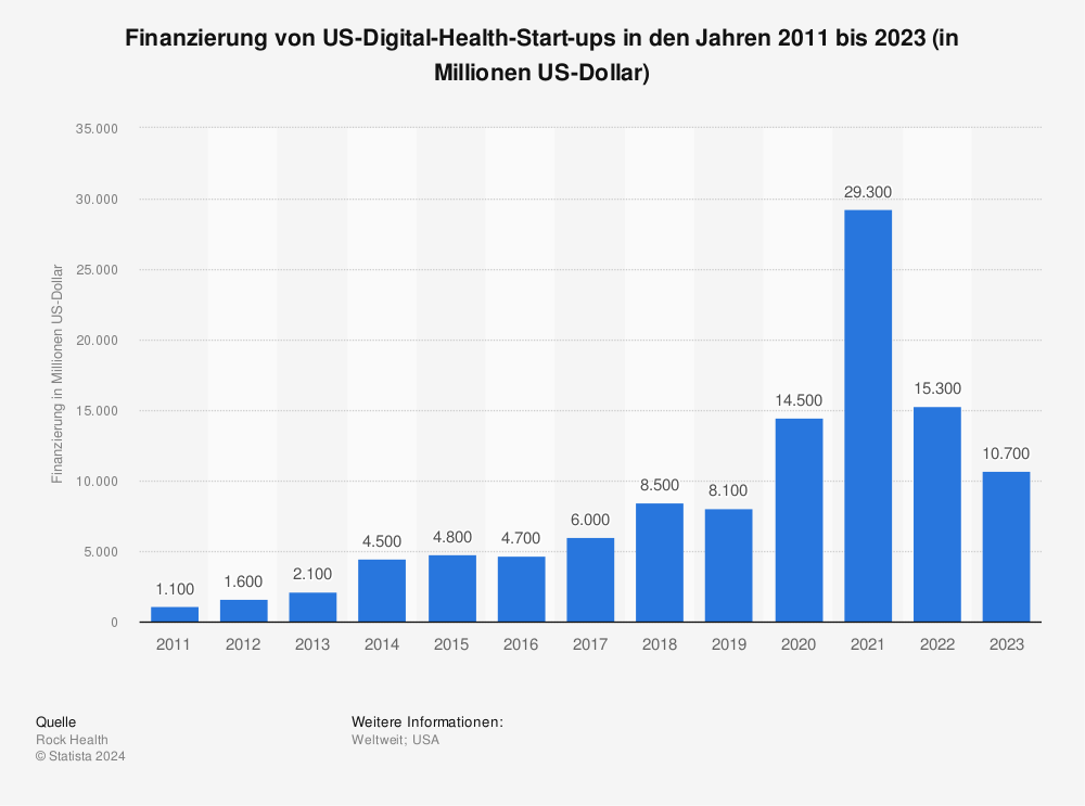 Statistik: Finanzierung von US-Digital-Health-Start-ups in den Jahren 2011 bis 2020 (in Millionen US-Dollar) |Statista