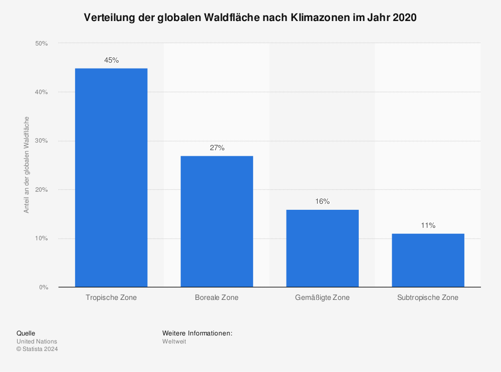  Statistik: Verteilung der globalen Waldfläche nach Klimazonen im Jahr 2020 | Statista 