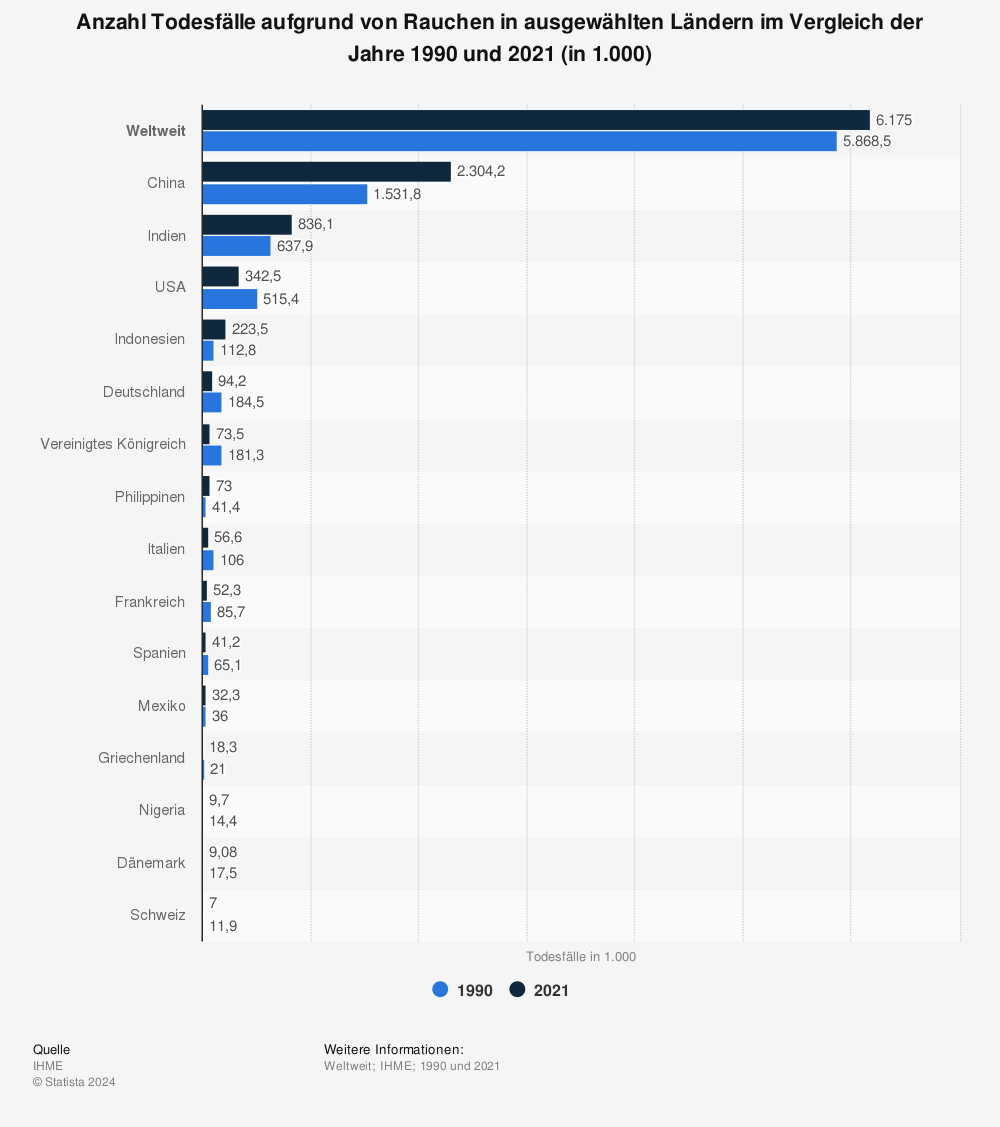 Statistik: Anzahl Todesfälle aufgrund von Rauchen in ausgewählten Ländern im Vergleich der Jahre 1990 und 2017 | Statista