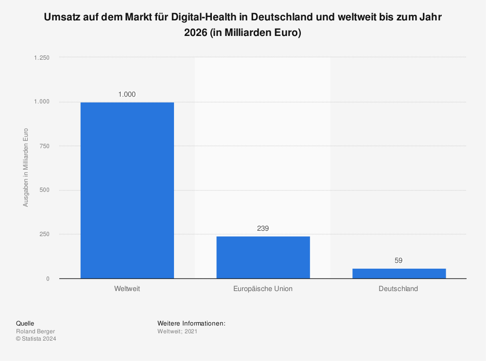 Statistik: Umsatz auf dem Markt für Digital-Health in Deutschland und weltweit bis zum Jahr 2025 (in Milliarden Euro) | Statista