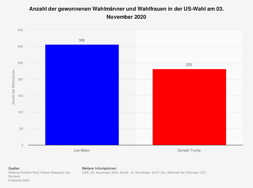 Statistik: Anzahl der gewonnenen Wahlmänner und Wahlfrauen in der US-Wahl am 03. November 2020 | Statista