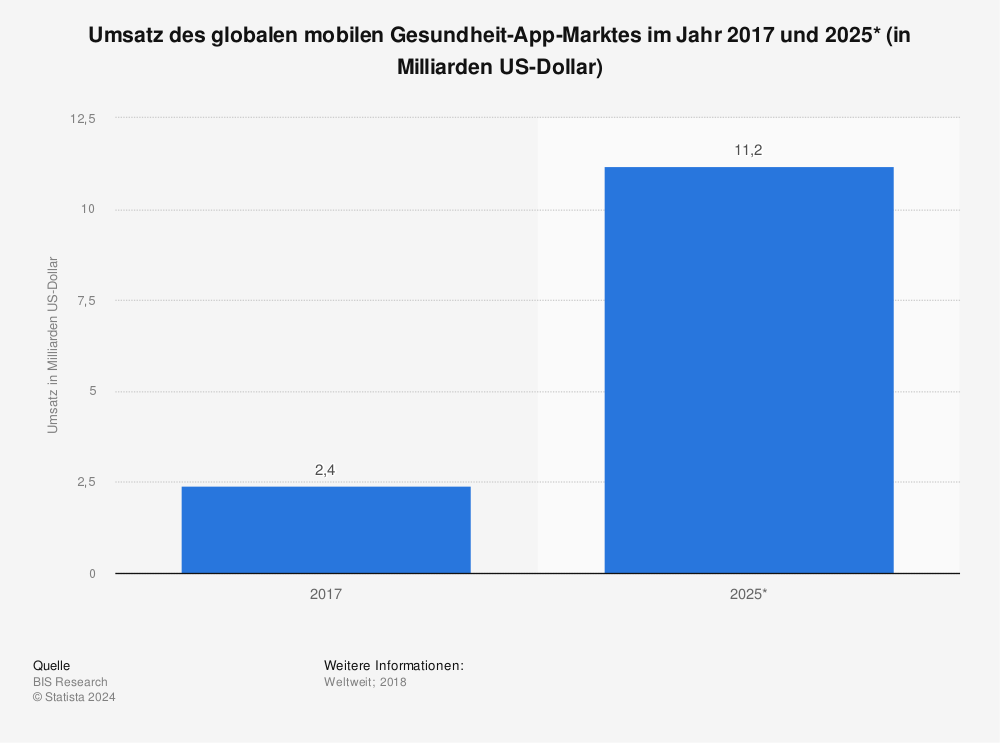 Statistik: Umsatz des globalen mobilen Gesundheit-Apps-Marktes im Jahr 2017 und 2025* (in Milliarden US-Dollar) | Statista