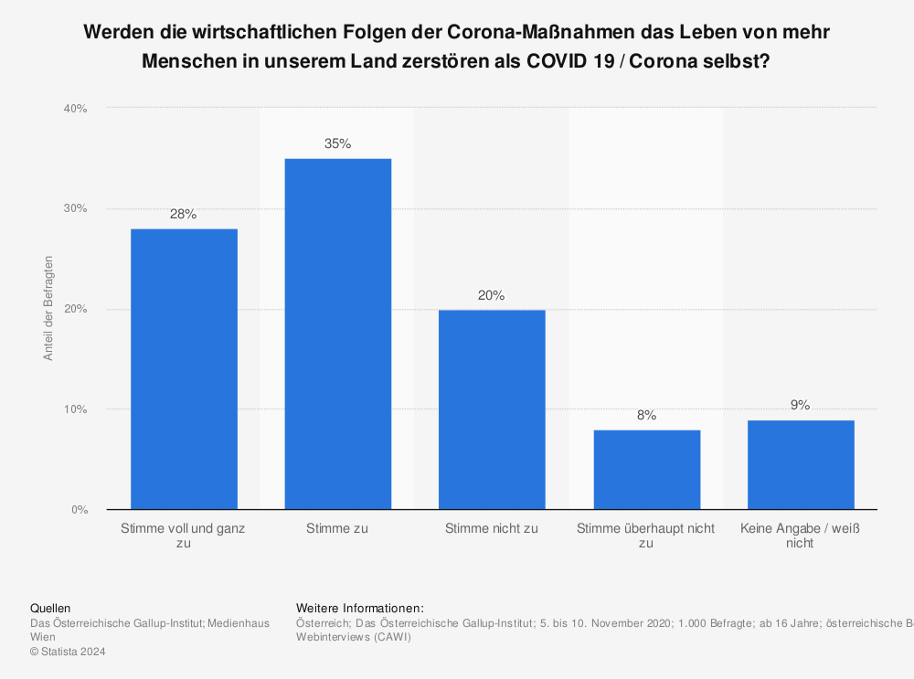 Statistik: Wirtschaftliche Folgen der Maßnahmen gegen das Coronavirus in Österreich | Statista