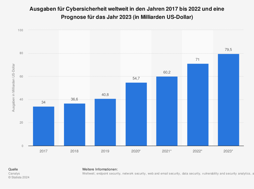 Statistik: Ausgaben für Cybersicherheit weltweit in den Jahren 2017 bis 2021 (in Milliarden US-Dollar) | Statista