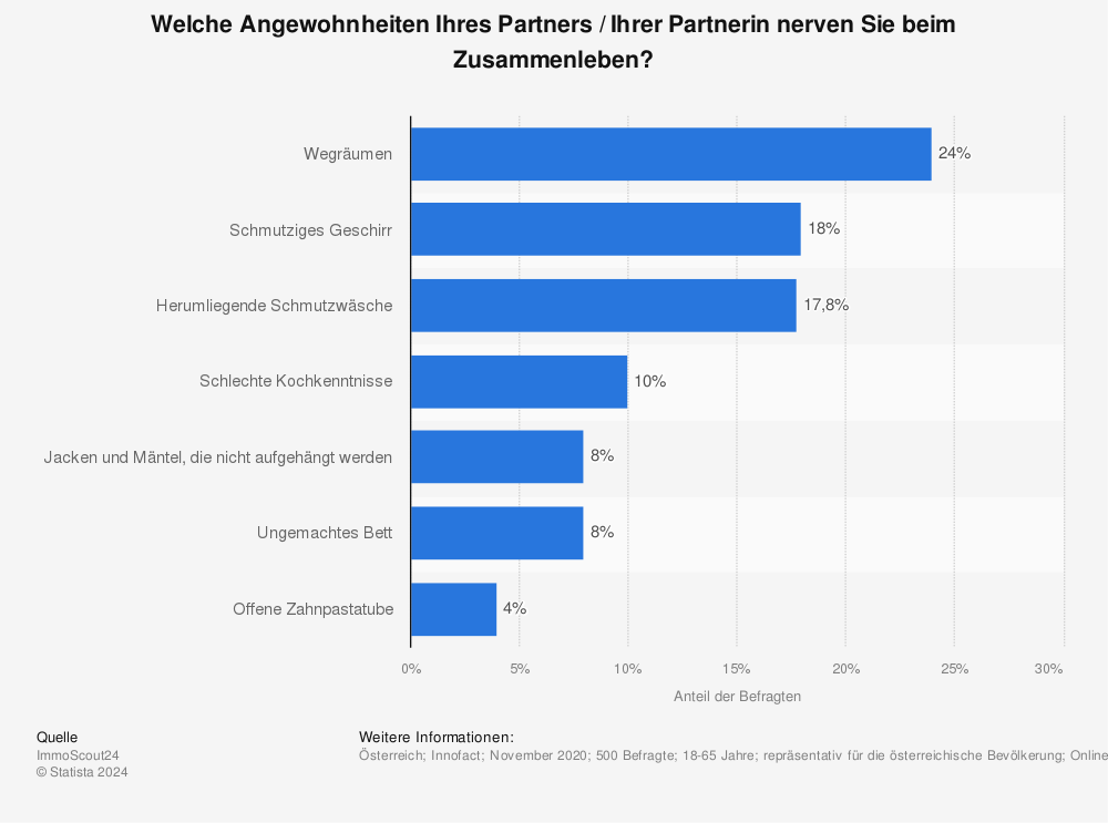 Statistik: Störfaktoren beim Zusammenleben in Österreich | Statista