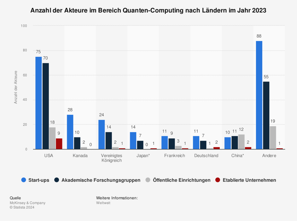 Statistik: Anzahl der Akteure im Bereich Quanten-Computing nach Ländern im Jahr 2020 | Statista