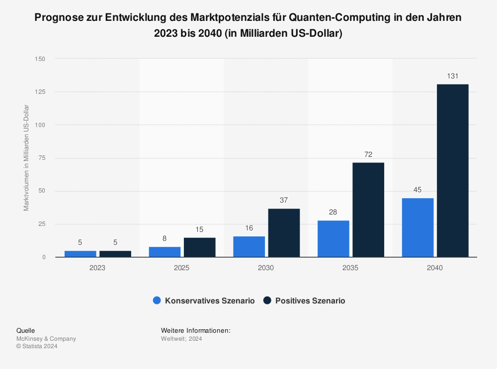 Statistik: Prognose zur Entwicklung des Marktpotenzials für Quantencomputer in den Jahren 2030 bis 2050 (in Milliarden US-Dollar) | Statista