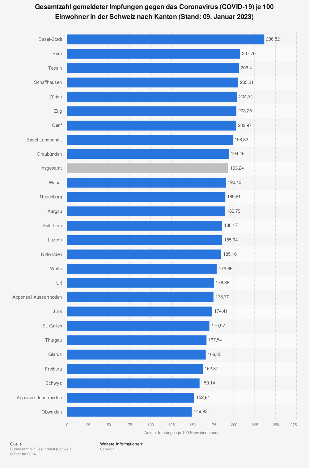 Statistik: Gesamtzahl gemeldeter Impfungen gegen das Coronavirus (COVID-19) je 100 Einwohner in der Schweiz nach Kanton (Stand: 17. Februar 2021) | Statista