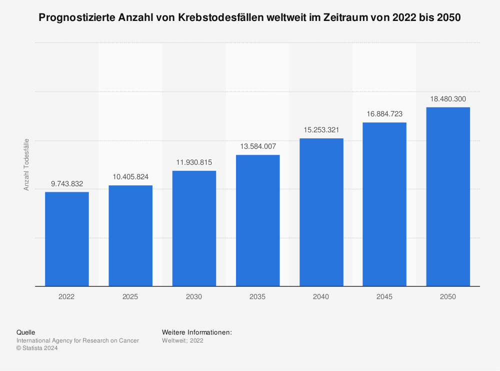 Statistik: Prognostizierte Anzahl von Krebstodesfällen weltweit im Zeitraum von 2020 bis 2040 | Statista