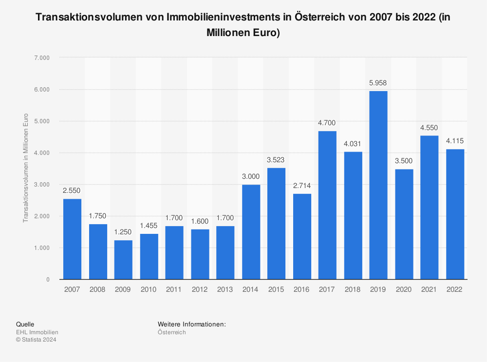 Statistik: Transaktionsvolumen von Immobilieninvestments in Österreich von 2007 bis 2020 (in Millionen Euro) | Statista