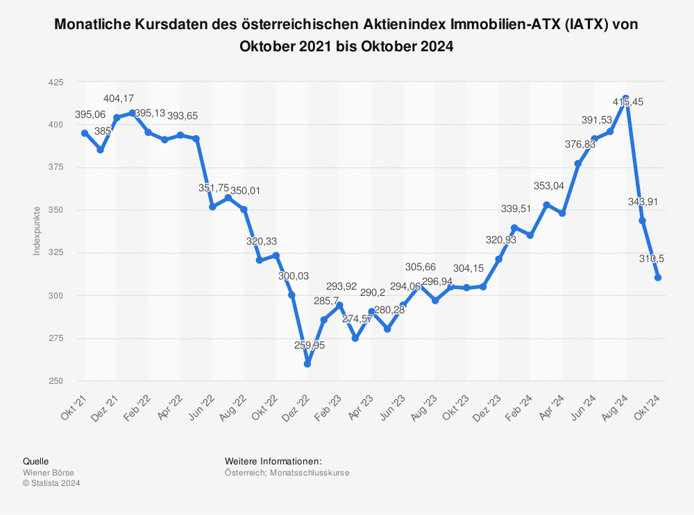 Statistik: Monatliche Kursdaten des österreichischen Aktienindex Immobilien-ATX (IATX) von April 2019 bis April 2021 | Statista