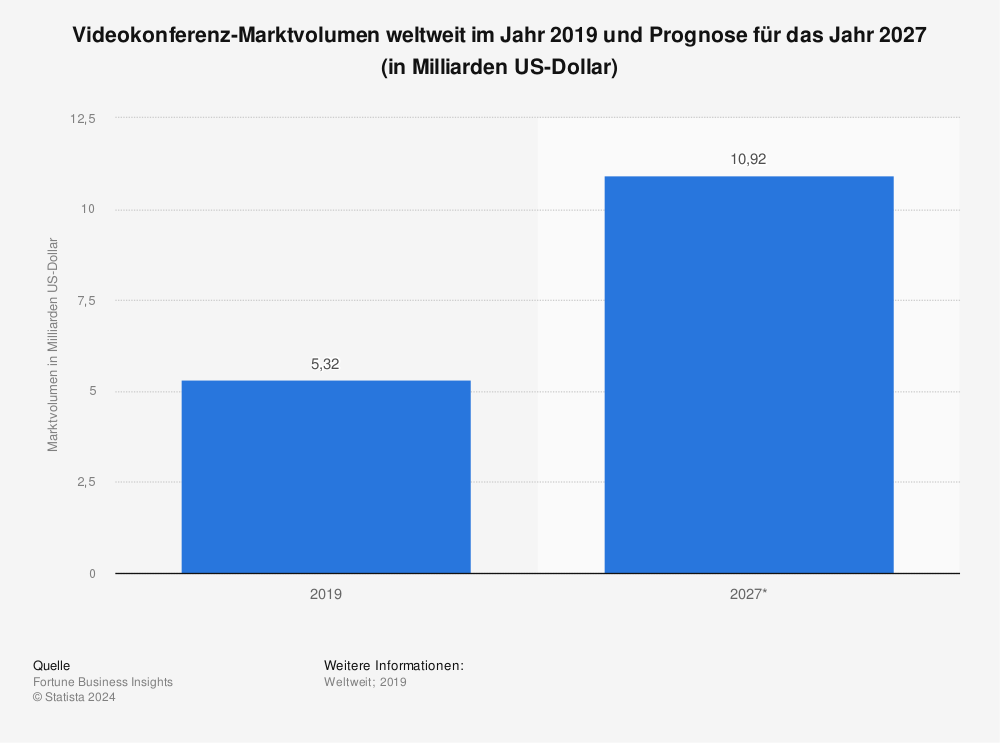 Statistik: Videokonferenz-Marktvolumen weltweit im Jahr 2019 und Prognose für das Jahr 2027 (in Milliarden US-Dollar) | Statista