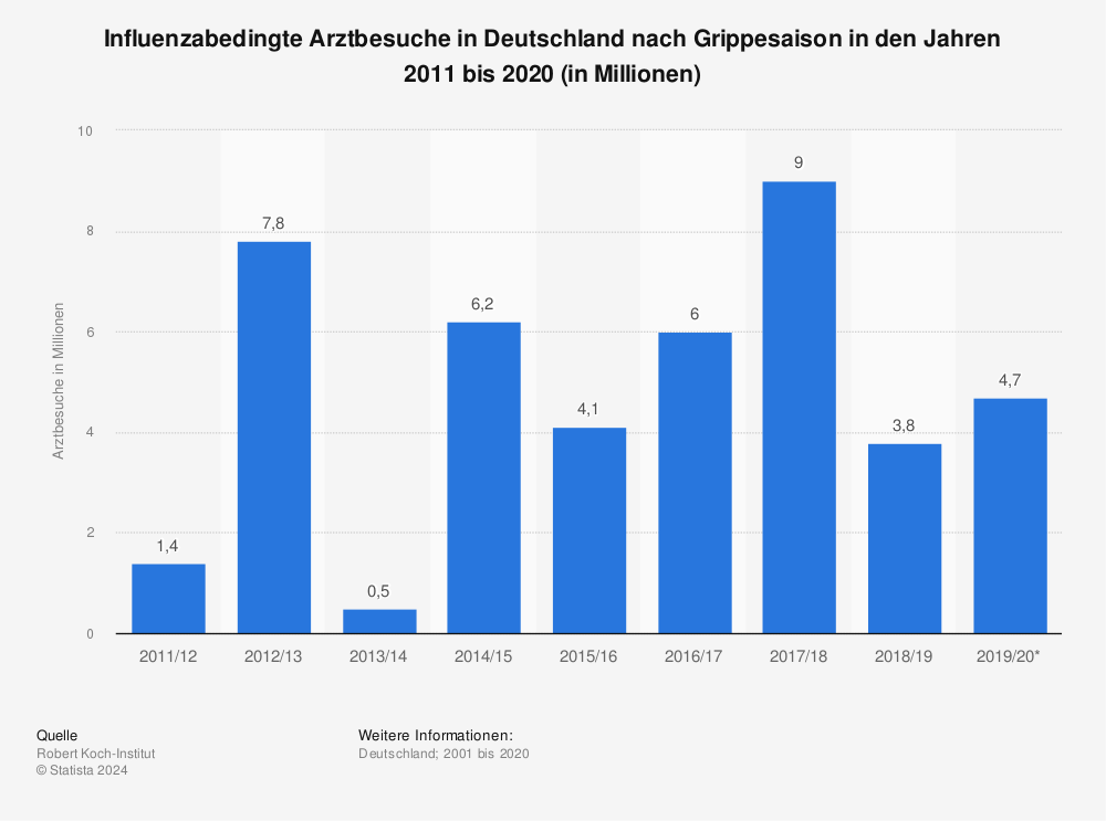 Statistik: Influenzabedingte Arztbesuche in Deutschland nach Grippesaison in den Jahren 2011 bis 2020 (in Millionen) | Statista