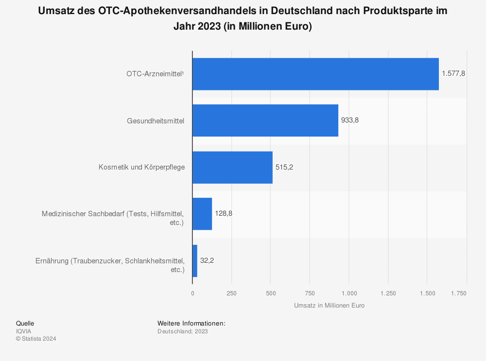 Statistik: Umsatz des OTC-Apothekenversandhandels in Deutschland nach Produktsparte im Jahr 2022 (in Millionen Euro) | Statista