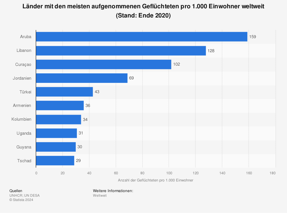 Statistik: Länder mit den meisten aufgenommenen Flüchtlingen pro 1.000 Einwohner weltweit (Stand: Ende 2020) | Statista