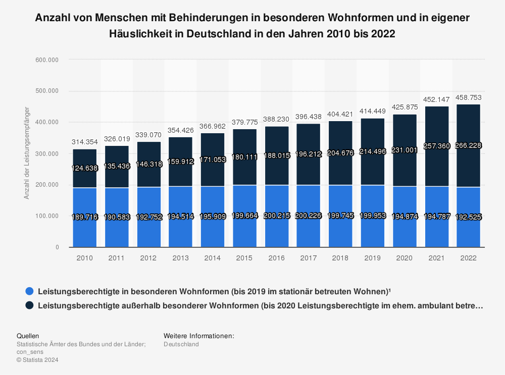 Statistik: Anzahl von Menschen mit Behinderungen im ambulanten und im stationären betreuten Wohnen in den Jahren 2010 bis 2019 | Statista