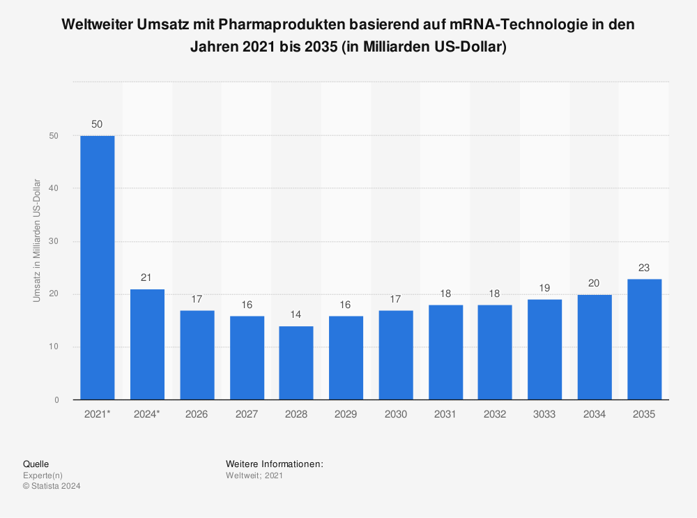 Statistik: Weltweiter Umsatz mit Pharmaprodukten basierend auf mRNA-Technologie in den Jahren 2021 bis 2035  (in Milliarden US-Dollar) | Statista