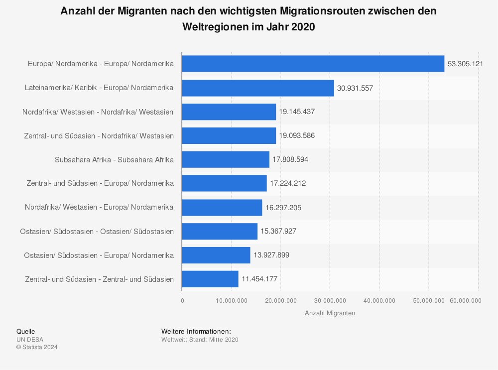 Statistik: Anzahl der Migranten nach den wichtigsten Migrationsrouten zwischen den Weltregionen im Jahr 2020 | Statista