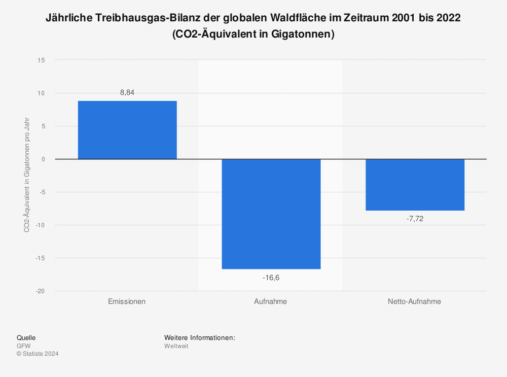  Statistik: Jährliche Treibhausgas-Bilanz der globalen Waldfläche im Zeitraum 2001 bis 2020 (CO2-Äquivalent in Gigatonnen; Stand: 12. Oktober 2021)  | Statista 