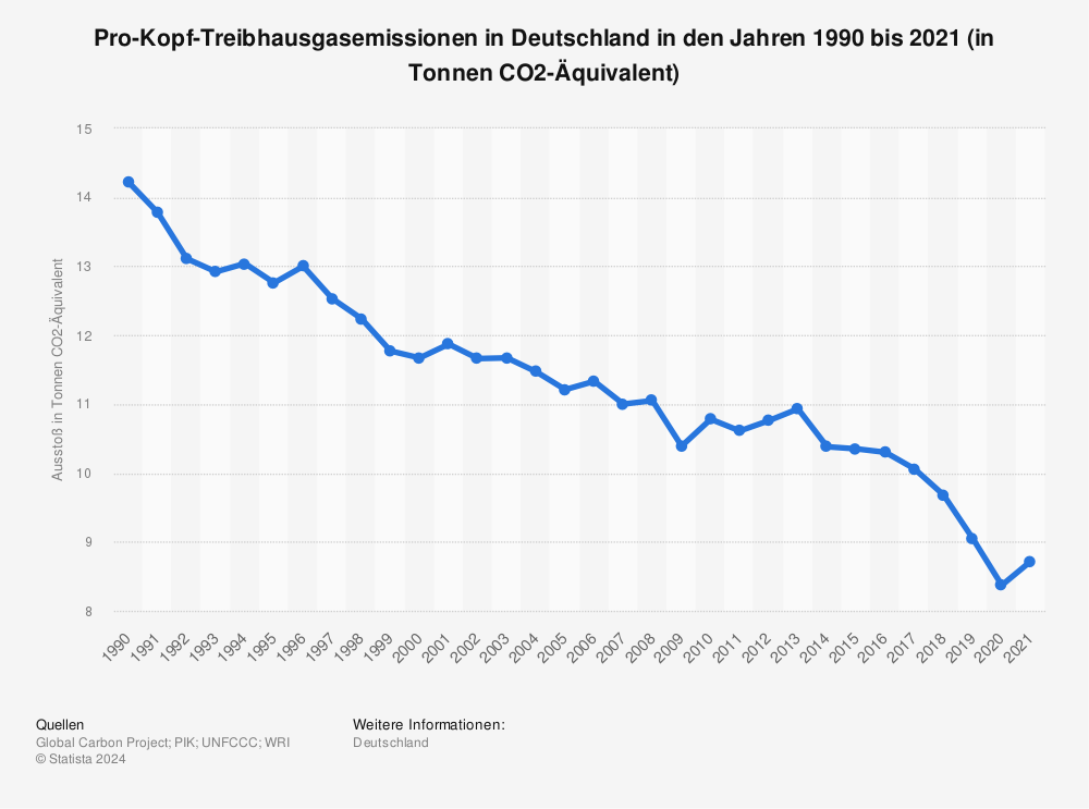 Statistik: Pro-Kopf-Treibhausgasemissionen in Deutschland in den Jahren 1990 bis 2018 (in Tonnen CO2-Äquivalent) | Statista