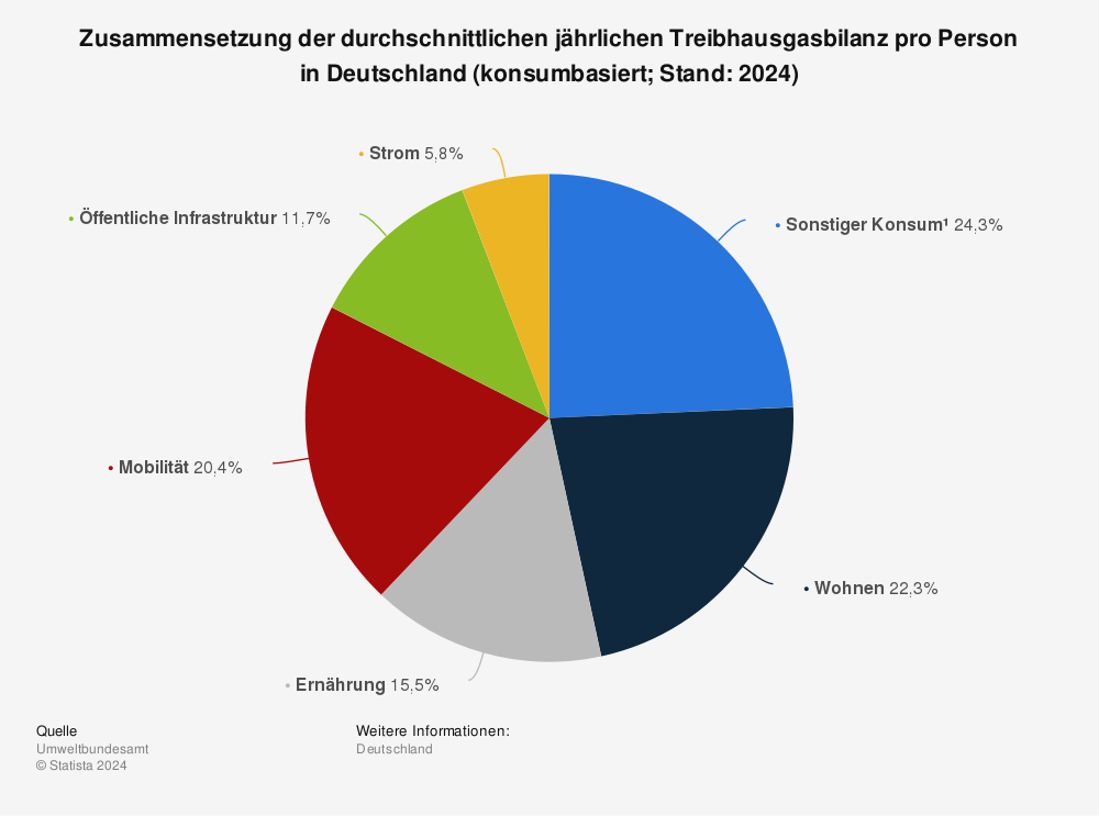 Statistik: Durchschnittliche jährliche Treibhausgasbilanz pro Person in Deutschland (konsumbasiert; in Tonnen CO2-Äquivalent; Stand: 2021) | Statista