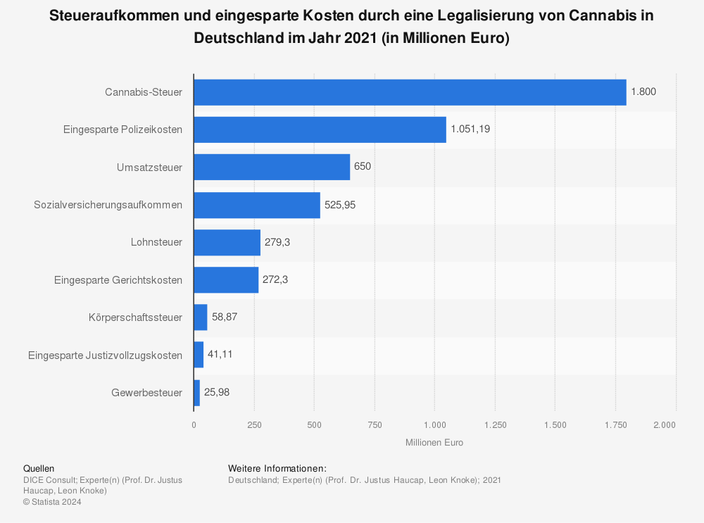 Statistik: Steueraufkommen und eingesparte Kosten durch eine Legalisierung von Cannabis in Deutschland im Jahr 2021 (in Millionen Euro) | Statista