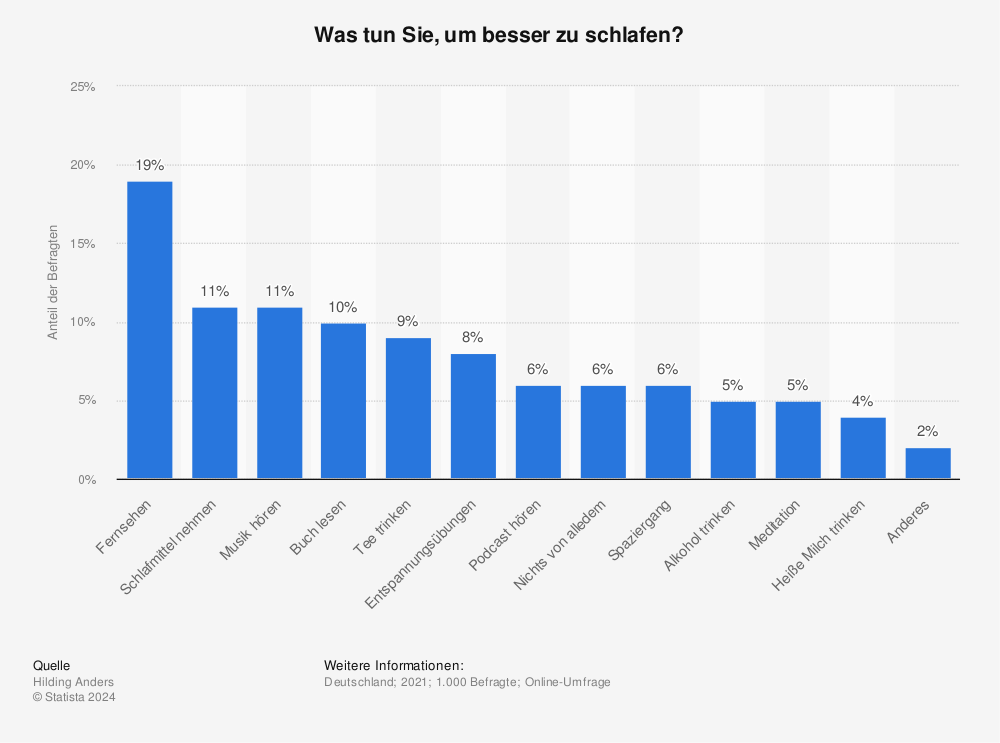 Statistik: Was tun Sie, um besser zu schlafen? | Statista