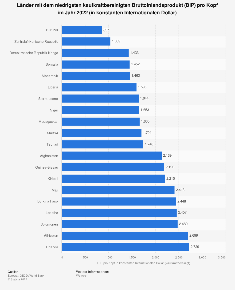 Statistik: Länder mit dem niedrigsten kaufkraftbereinigten Bruttoinlandsprodukt (BIP) pro Kopf im Jahr 2020 (in konstanten Internationalen Dollar) | Statista