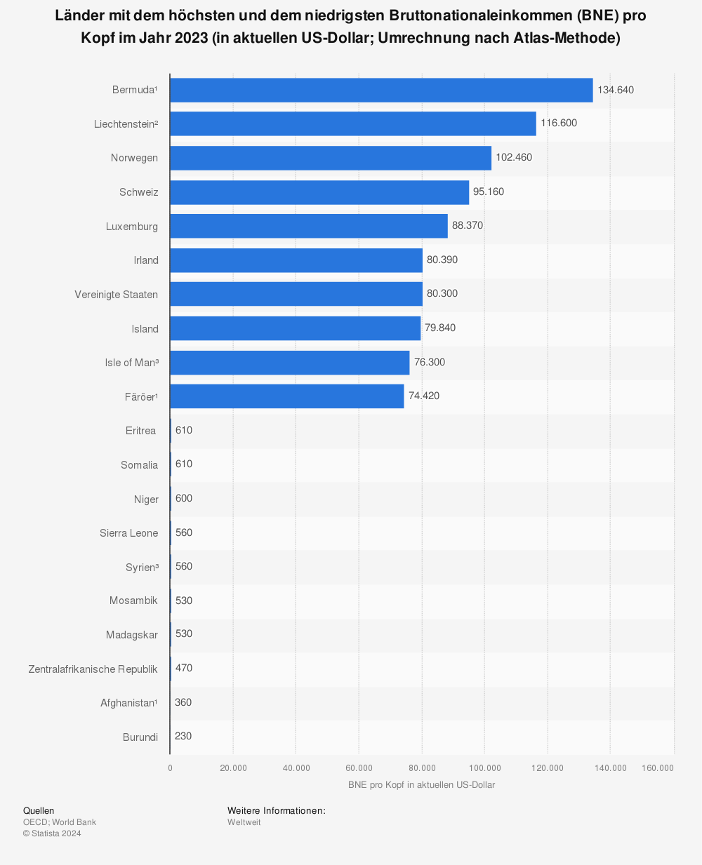 Statistik: Länder mit dem höchsten und dem niedrigsten Bruttonationaleinkommen (BNE) pro Kopf im Jahr 2020 (in aktuellen US-Dollar; Umrechnung nach Atlas-Methode) | Statista