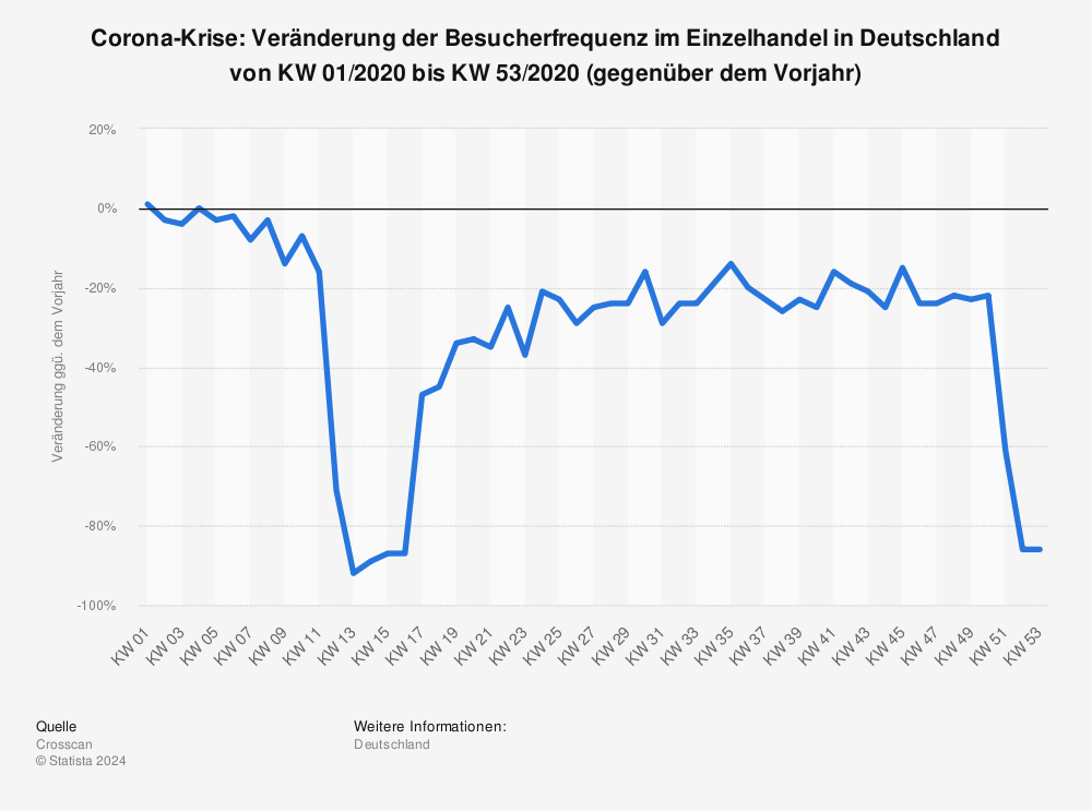 Statistik: Corona-Krise: Besucherfrequenz im Einzelhandel in Deutschland ggü. dem Vorjahr 2020 | Statista