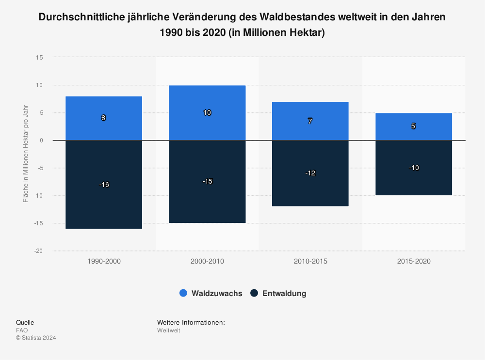  Statistik: Durchschnittliche jährliche Veränderung des Waldbestandes weltweit in den Jahren 1990 bis 2020 (in Millionen Hektar) | Statista 