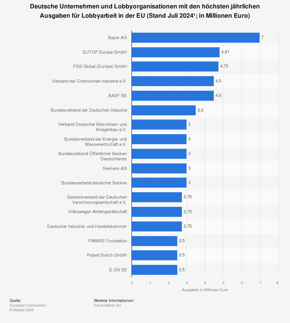 Statistik: Deutsche Unternehmen und Lobbyorganisationen mit den höchsten jährlichen Ausgaben für Lobbyarbeit in der EU (Stand September 2021¹; in Millionen Euro) | Statista