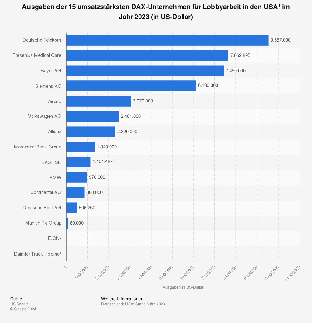  Statistik: Ausgaben der 15 umsatzstärksten DAX-Unternehmen für Lobbyarbeit in den USA¹ im Jahr 2020 (in US-Dollar) | Statista 