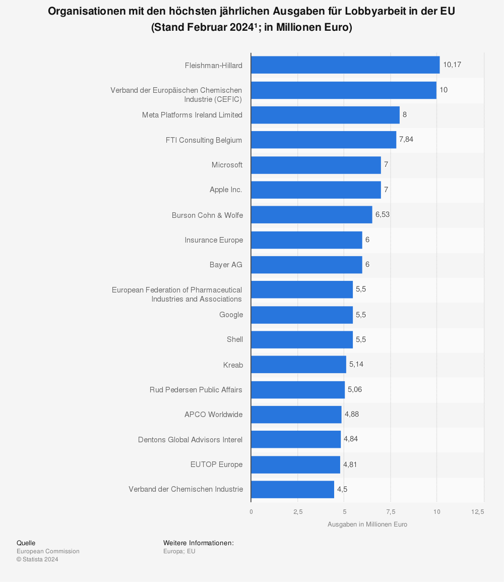 Statistik: Organisationen mit den höchsten jährlichen Ausgaben für Lobbyarbeit in der EU (Stand September 2021¹; in Millionen Euro) | Statista