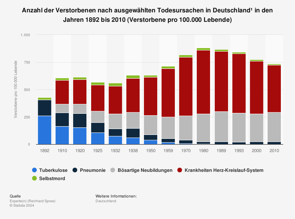  Statistik: Anzahl der Verstorbenen nach ausgewählten Todesursachen in Deutschland¹ in den Jahren 1892 bis 2010 (Verstorbene pro 100.000 Lebende) | Statista