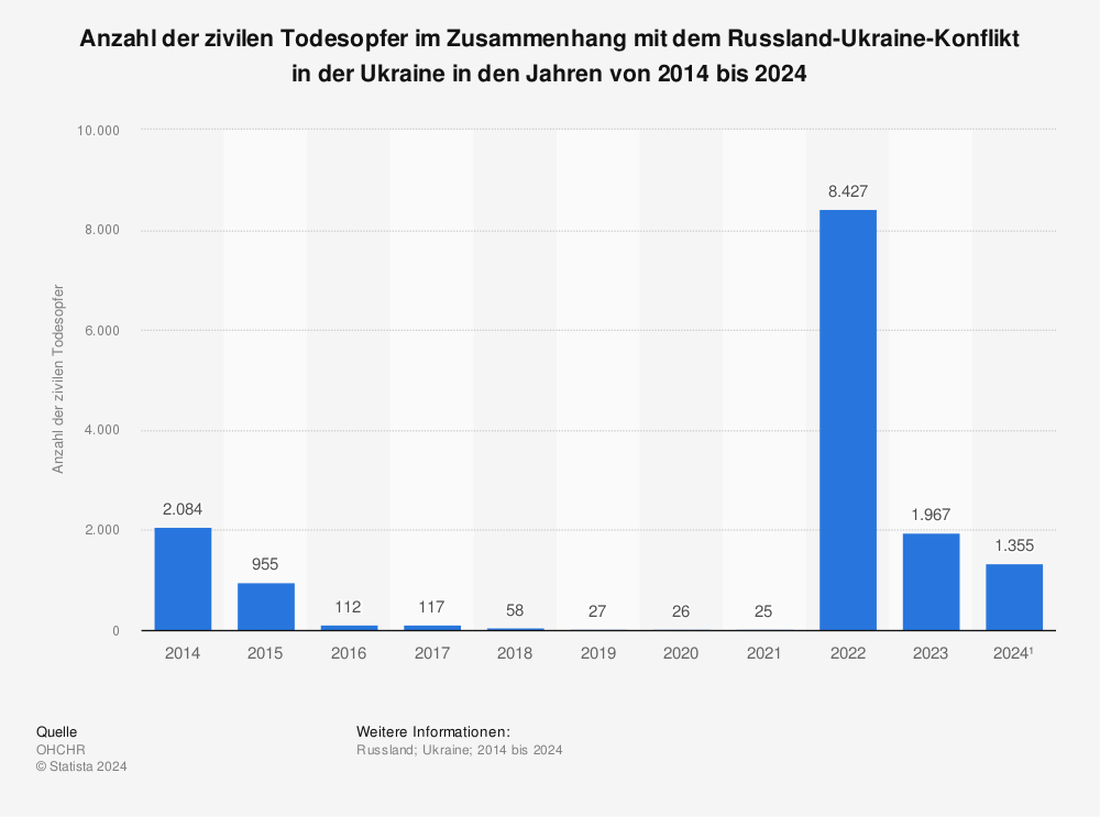 Statistik: Anzahl der zivilen Todesopfer im Zusammenhang mit dem Russland-Ukraine-Konflikt in der Ukraine von 2014 bis 2021 | Statista