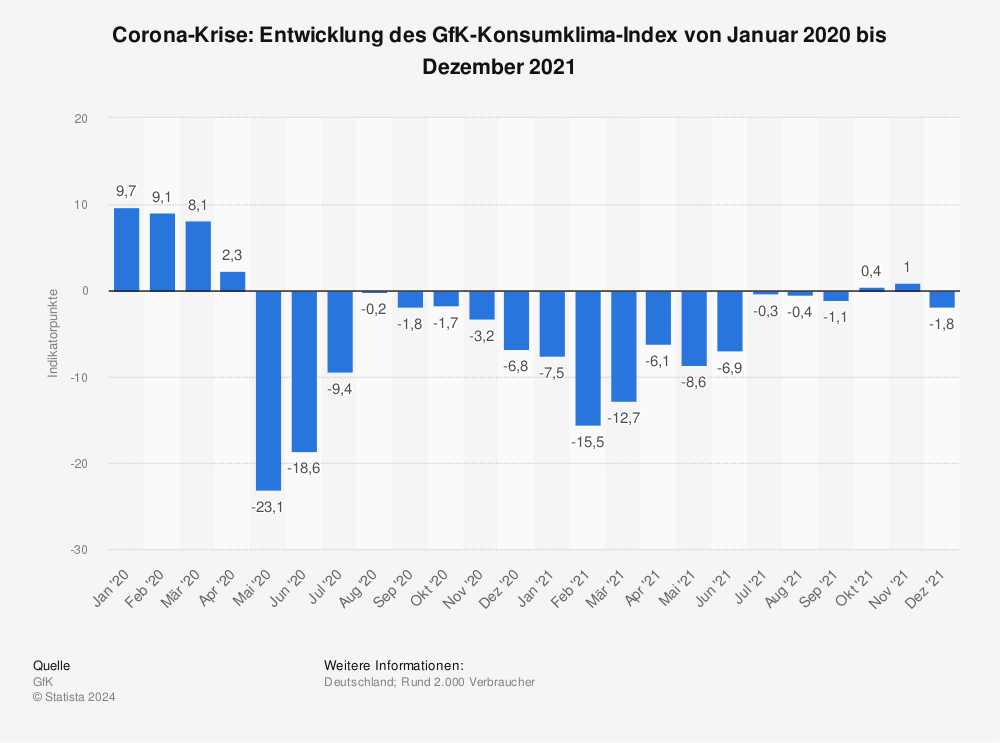 Statistik: Corona-Krise: Entwicklung des GfK-Konsumklima-Index von Januar 2020 bis Dezember 2021 | Statista